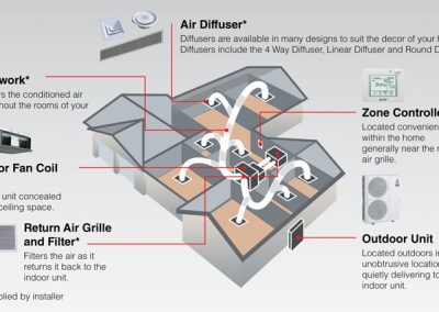 Ducted Air Conditioning System